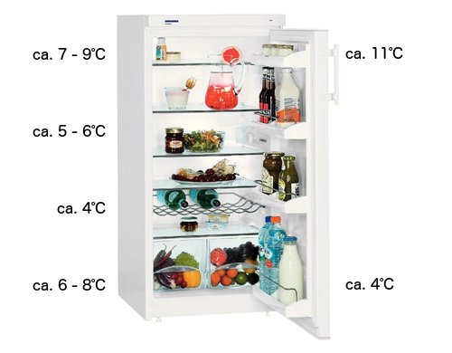 Temperatur Im Kühlschrank